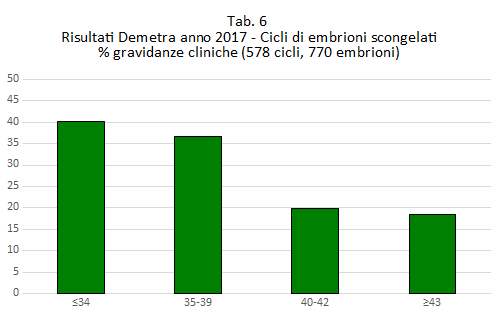 tabella risultati cicli embrioni scongelati gravidanze cliniche 
