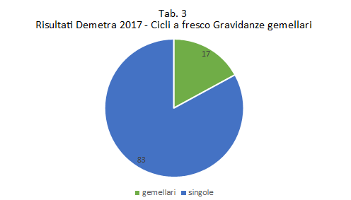 grafico di risultati gravidanze gemellari ciclo a fresco Centro Demetra