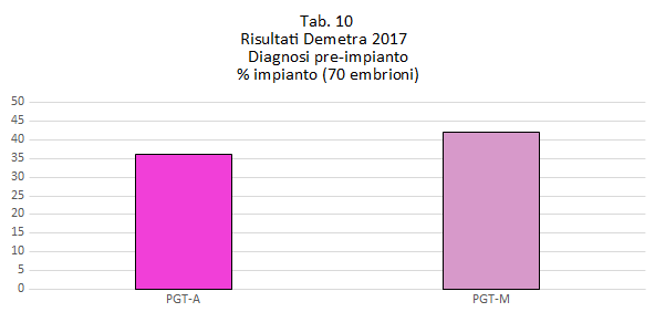 grafico dei risultati di risultati diagnosi genetica preimpianto Centro Demetra