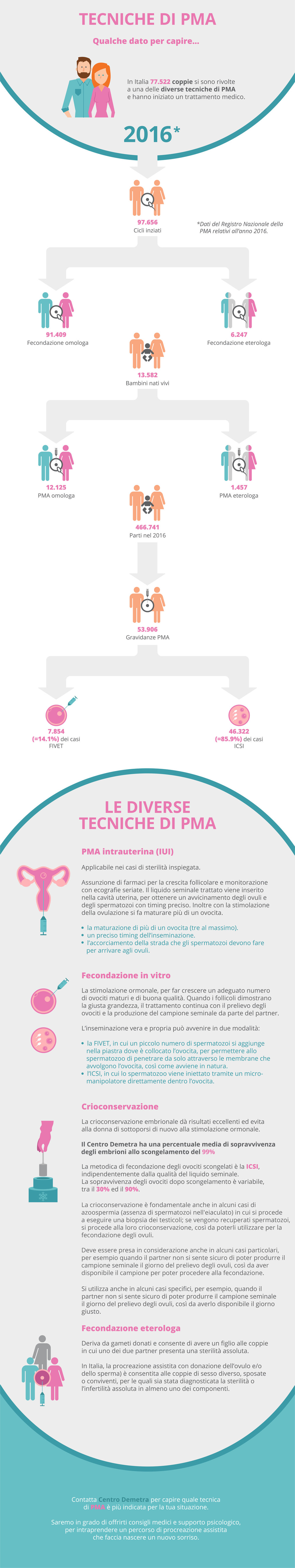 Tecniche di PMA infografica